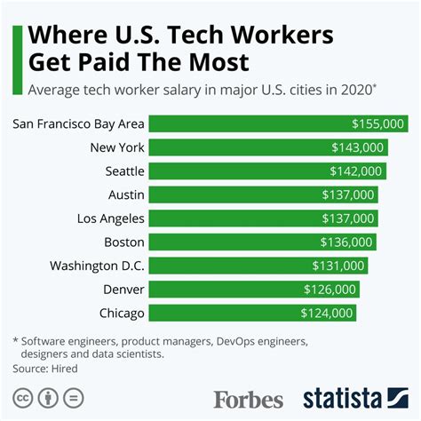 10 Gov Tech Salaries You Should Know