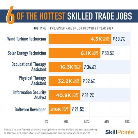 10 Top La Trade Tech Jobs In High Demand