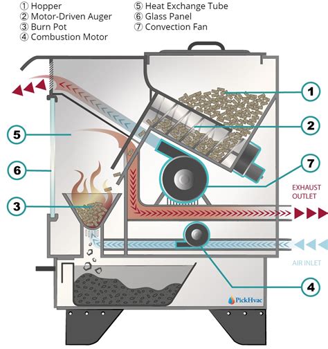 5 Benefits Of Pellet Tech You Need To Know