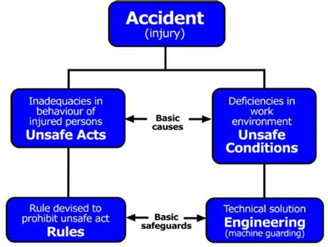 5 Common Causes Of Ts Tech Accidents