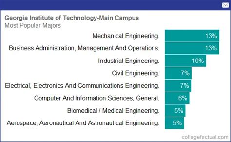 5 Easiest Majors At Georgia Tech