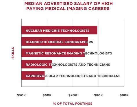 5 High-Paying Nuclear Medicine Tech Travel Jobs