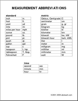 5 High-Tech Time Measurement Abbreviations