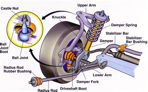 5 Key Components Of A Car Suspension System