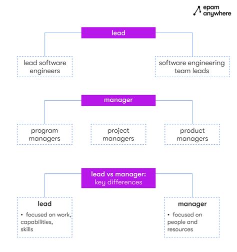 5 Key Differences: Tech Lead Vs Manager