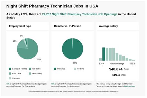 5 Night Shift Pharmacy Tech Jobs To Consider