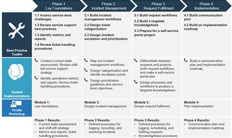 5 Steps To Implement A Help Desk Project Plan