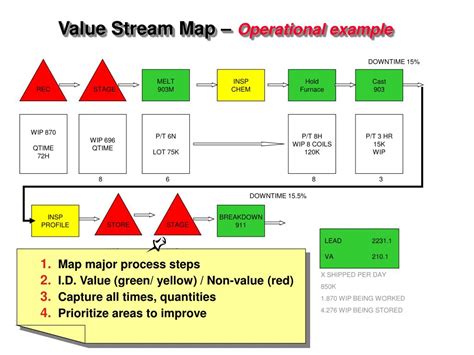 5 Templates For Value Stream Mapping Ppt