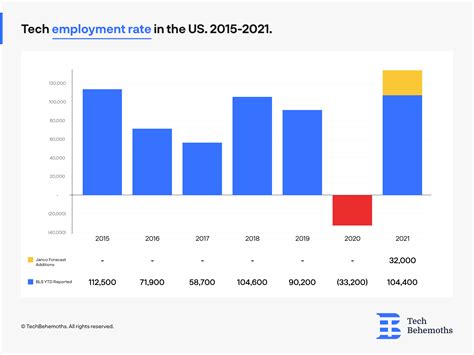 5 Trends In High-Tech Sector Employment In 2004