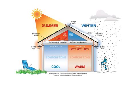 5 Ways Hi-Tech Insulation Saves Energy