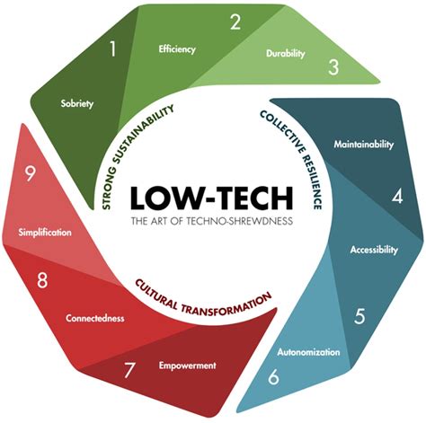 5 Ways High Tech Beats Low Tech