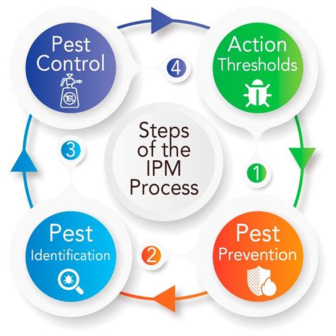 5 Ways Ipm Tech Revolutionizes Pest Control