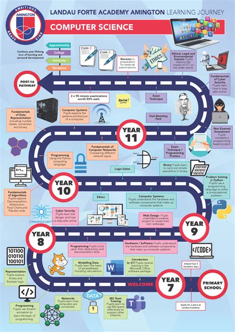 5 Ways La Tech Revolutionizes Computer Science Curriculum