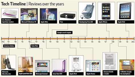 5 Ways Tech Has Evolved Since 1994