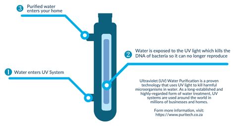 5 Ways Tech-Uv Revolutionizes Water Purification