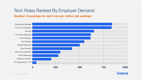 5 Ways To Boost York Tech Employment