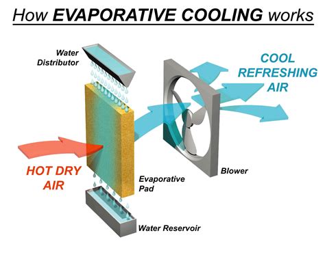 5 Ways To Cool And Heat With Cool Tech