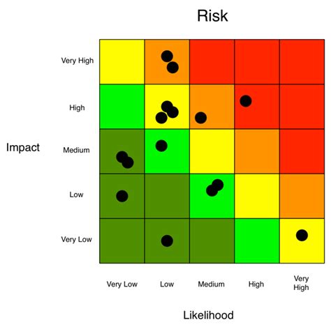 5 Ways To Create A Risk Heat Map In Excel