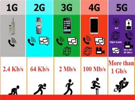 5g Precursor: 3g And 4g Explained