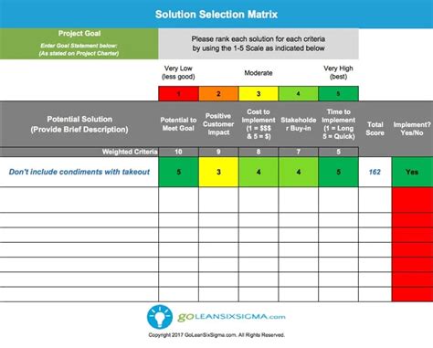 6 Six Sigma Blocker Template Essentials