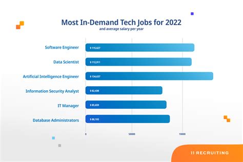 7 Columbus Tech Jobs In High Demand