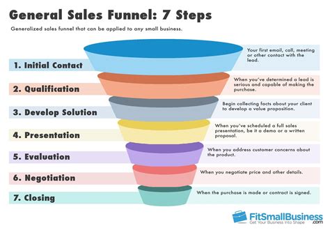 7 Essential Sales Funnel Templates In Ppt