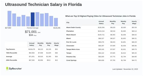 7 Figures: Ultrasound Tech Salary In Jacksonville Fl