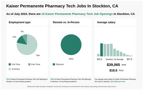 7 Tips For Kaiser Permanente Pharmacy Tech Jobs