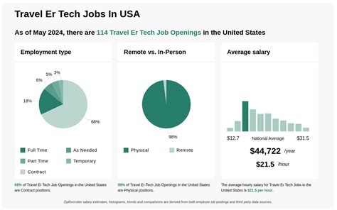 7 Ways To Land Traveling Er Tech Jobs