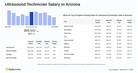 Arizona Ultrasound Tech Salaries Revealed