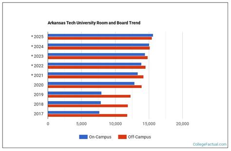 Arkansas Tech University Housing Options And Costs