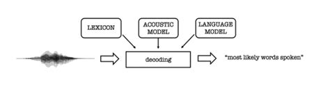 Asr Technology: Revolutionizing Speech Recognition Accuracy