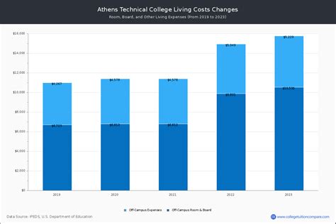 Athens Technical College Tuition And Fees Information