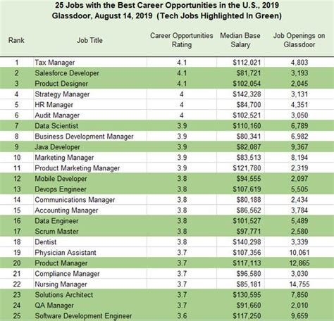 Augustas Top Tech Job Openings And Career Opportunities