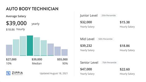 Auto Body Technician Salary: Average Annual Income Revealed