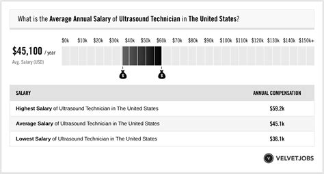 Average Ultrasound Tech Salary In Arkansas Revealed