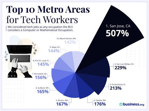 Californias Top-Paying Tech Jobs Revealed