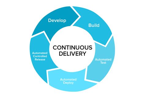 Ci Tech: Revolutionizing Continuous Integration And Delivery