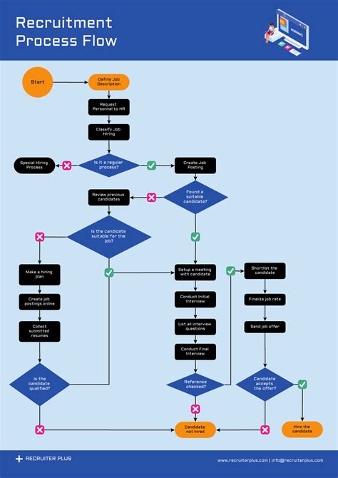 Create A Custom Process Flow Diagram With Free Templates