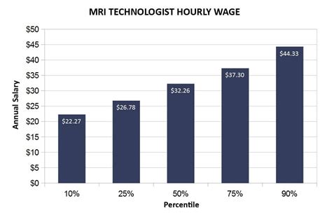 Ct Tech Hourly Wage: How Much Do They Make