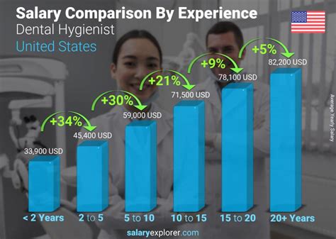 Dental Surgical Tech Salary: Top 5 Paying States Revealed