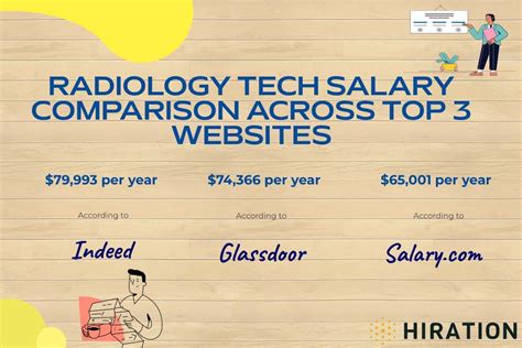 Denver Co Radiology Tech Salary Guide