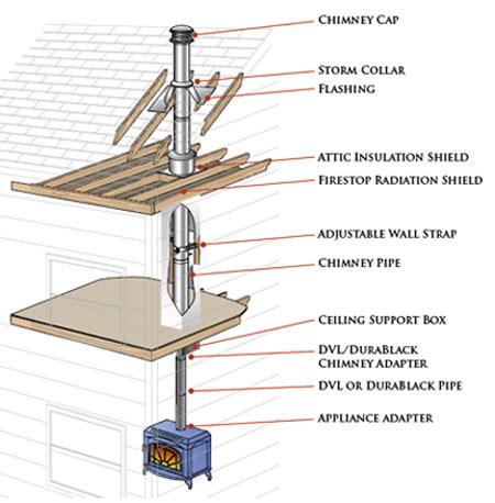 Dura Tech Chimney Pipe Installation And Safety Guide