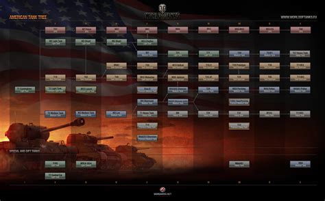 Explore The American Tech Tree In World Of Tanks