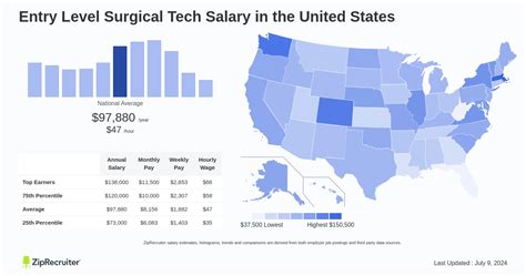 Houstons Top Surgical Tech Salaries For Entry-Level Pros