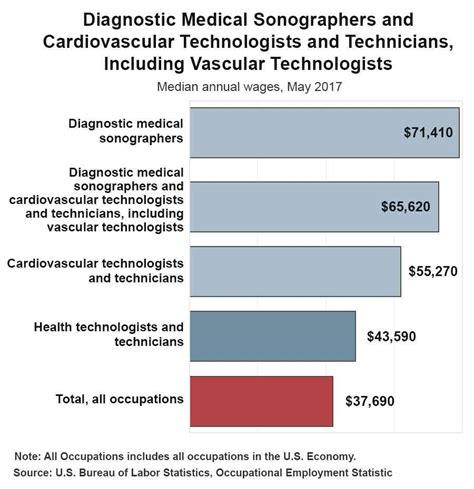 Illinois Ultrasound Tech Salary: 5 Key Figures