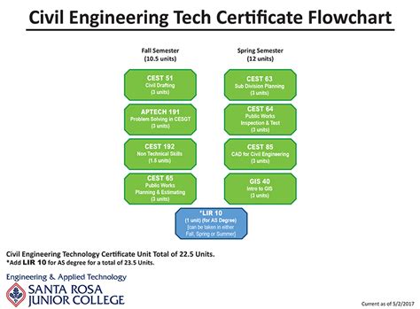 La Techs Civil Engineering Curriculum: 5 Key Components