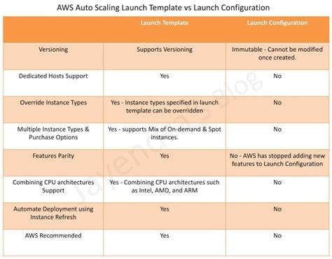 Launch Configuration Vs Template: 5 Key Differences