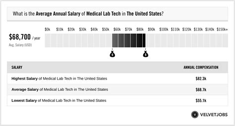 Louisiana Medical Lab Tech Salary: Top 5 Figures