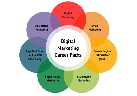 Marketing Careers In The Digital Age: Tech-Centric Fields Dominate